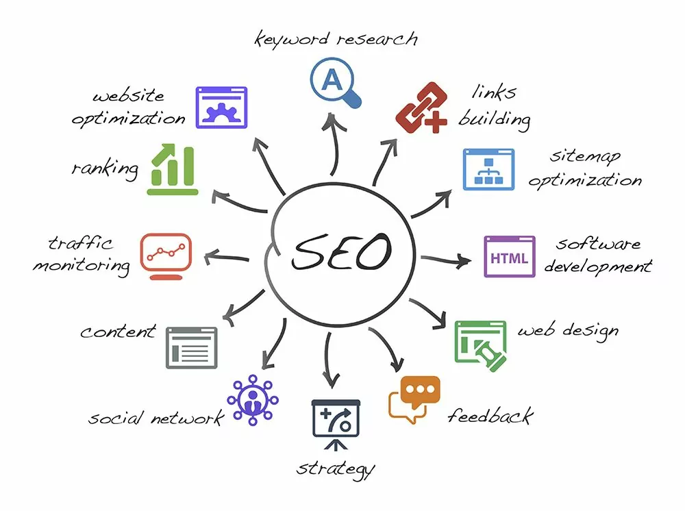 SEO Structure